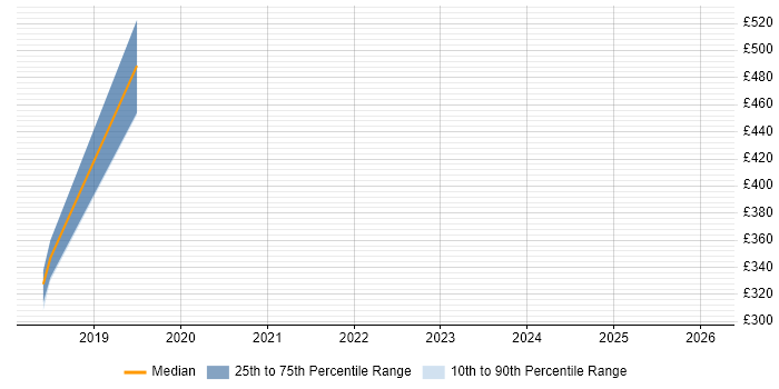 Contractor daily rate distribution trend for jobs in the South West citing 3D Printing