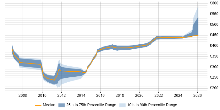 Contractor daily rate distribution trend for jobs in the South West citing 3GPP