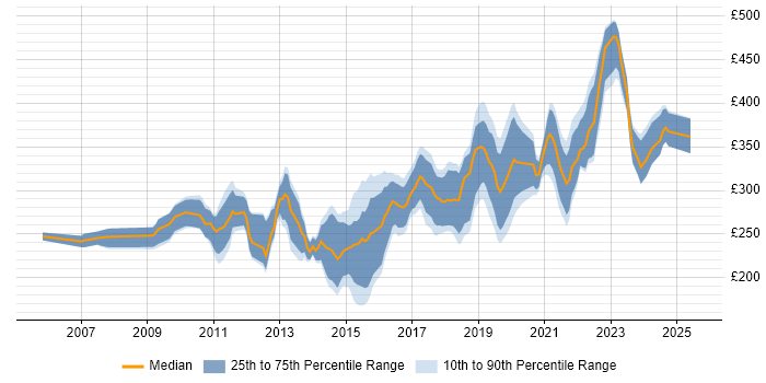 Contractor daily rate distribution trend for 3rd Line Engineer job vacancies in the South West Contractor daily rate distribution trend for 3rd Line Engineer job vacancies in the South West