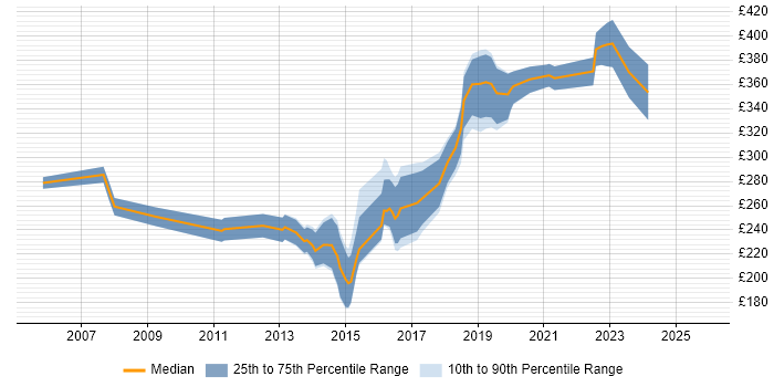Contractor daily rate distribution trend for 3rd Line Infrastructure Support job vacancies in the South West
