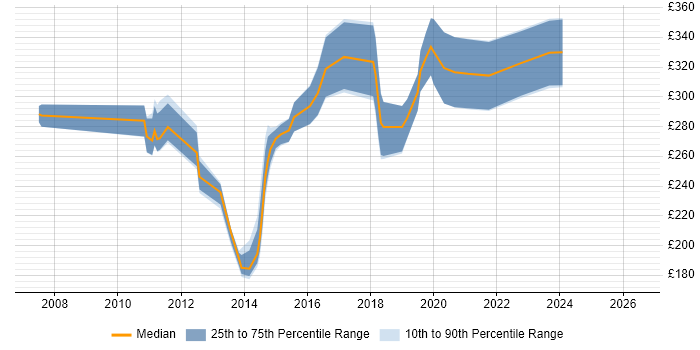 Contractor daily rate distribution trend for 3rd Line Server Engineer job vacancies in the South West