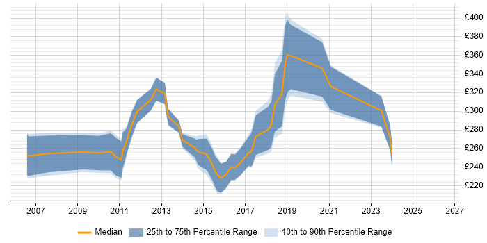 Contractor daily rate distribution trend for 3rd Line Server Support job vacancies in the South West