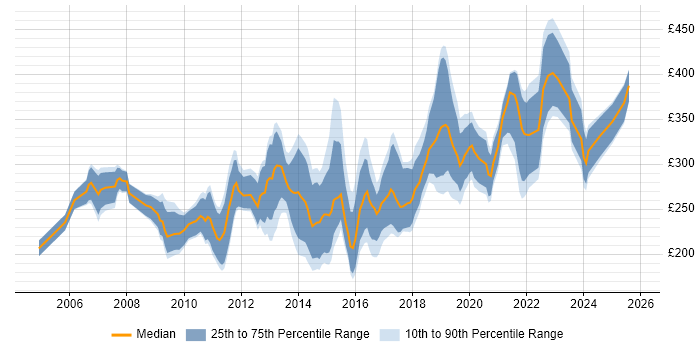 Contractor daily rate distribution trend for 3rd Line Support job vacancies in the South West