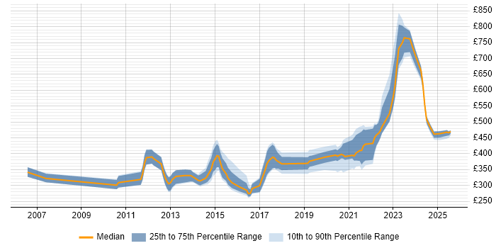 Contractor daily rate distribution trend for jobs in the South West citing 4G