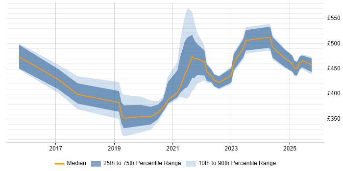 Contractor daily rate distribution trend for jobs in the South West citing 5G