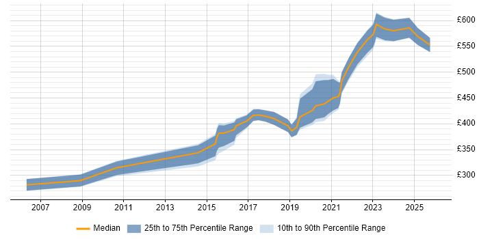 Contractor daily rate distribution trend for jobs in the South West citing 802.1X