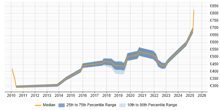 Contractor daily rate distribution trend for jobs in the South West citing A/B Testing