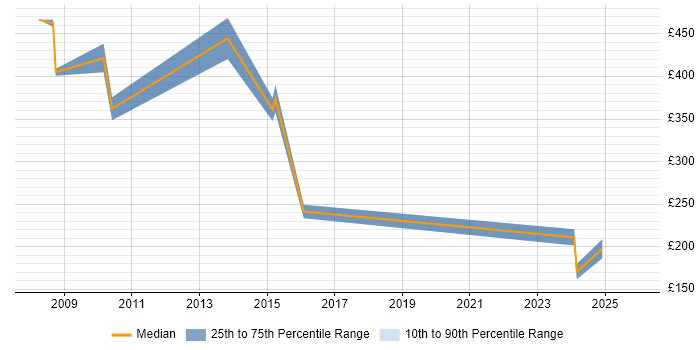 Contractor daily rate distribution trend for jobs in the South West citing AAT