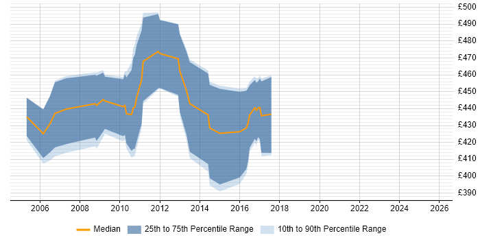 Contractor daily rate distribution trend for ABAP Developer job vacancies in the South West