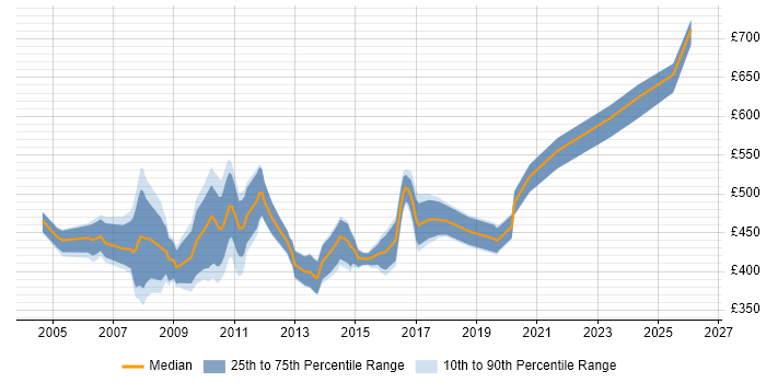 Contractor daily rate distribution trend for jobs in the South West citing ABAP