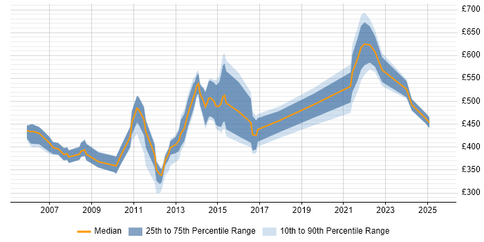 Contractor daily rate distribution trend for jobs in the South West citing ACCA