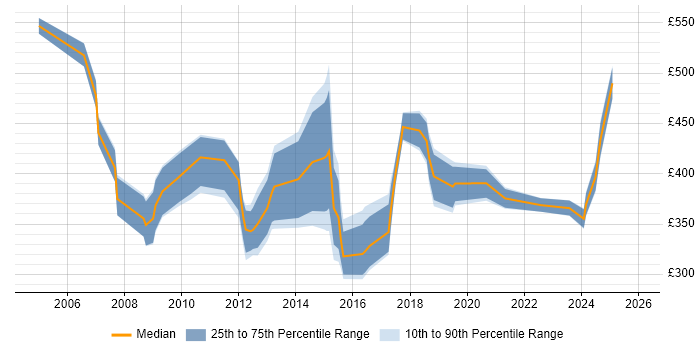 Contractor daily rate distribution trend for jobs in the South West citing Accounts Payable