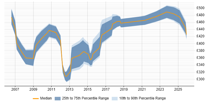 Contractor daily rate distribution trend for jobs in the South West citing Accounts Receivable
