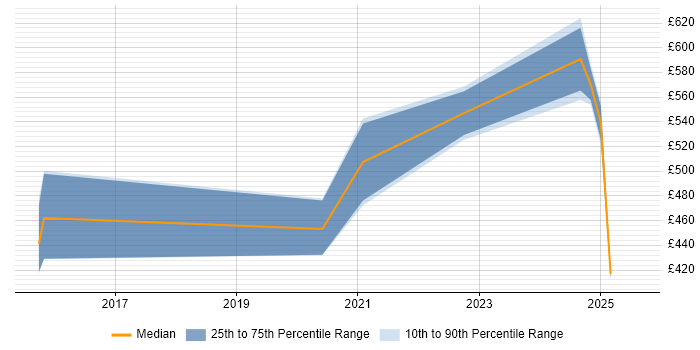 Contractor daily rate distribution trend for jobs in the South West citing Actionable Recommendations
