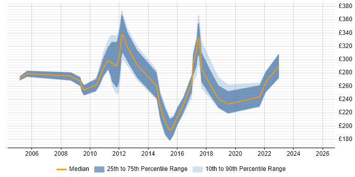 Contractor daily rate distribution trend for Active Directory Analyst job vacancies in the South West