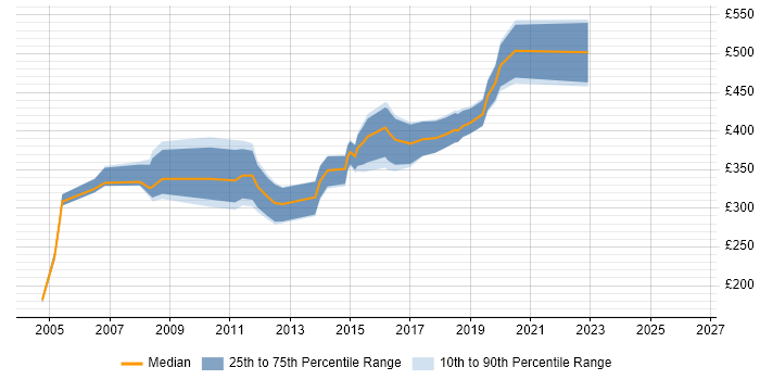 Contractor daily rate distribution trend for Active Directory Consultant job vacancies in the South West