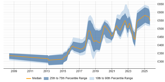Contractor daily rate distribution trend for jobs in the South West citing Active Directory Federation Services