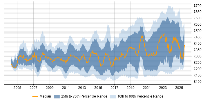 Contractor daily rate distribution trend for jobs in the South West citing Active Directory