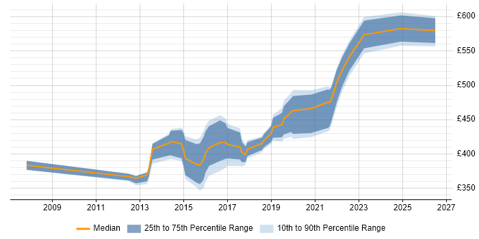 Contractor daily rate distribution trend for jobs in the South West citing ActiveMQ