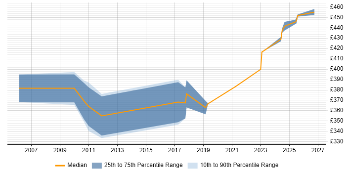 Contractor daily rate distribution trend for jobs in the South West citing Actix