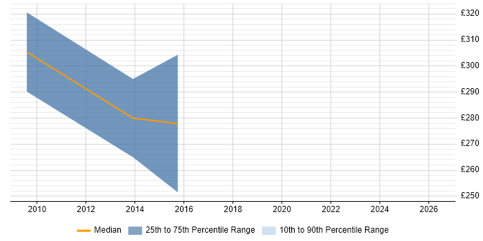 Contractor daily rate distribution trend for Ada Developer job vacancies in the South West