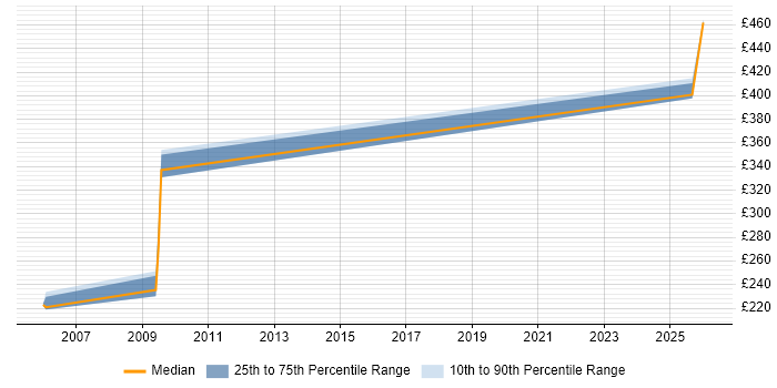 Contractor daily rate distribution trend for Ada Software Engineer job vacancies in the South West