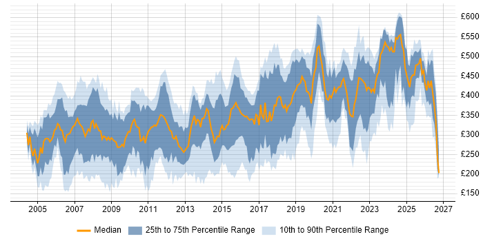 Contractor daily rate distribution trend for Administrator job vacancies in the South West