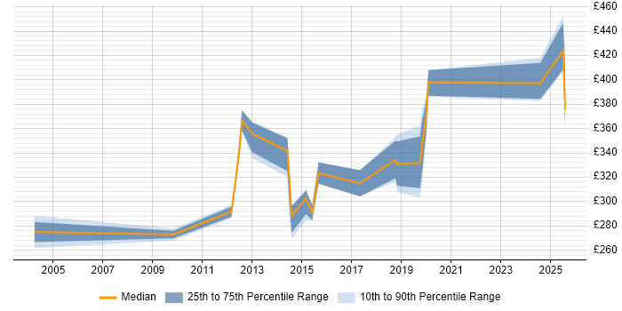 Contractor daily rate distribution trend for jobs in the South West citing AdminStudio Contractor daily rate distribution trend for jobs in the South West citing AdminStudio