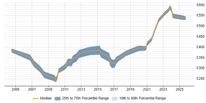 Contractor daily rate distribution trend for jobs in the South West citing ADO