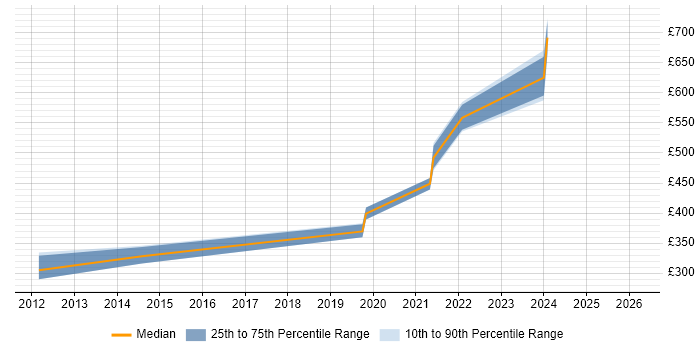 Contractor daily rate distribution trend for jobs in the South West citing Adobe Campaign