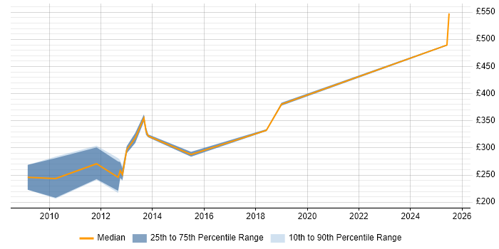 Contractor daily rate distribution trend for jobs in the South West citing Adobe Captivate Contractor daily rate distribution trend for jobs in the South West citing Adobe Captivate