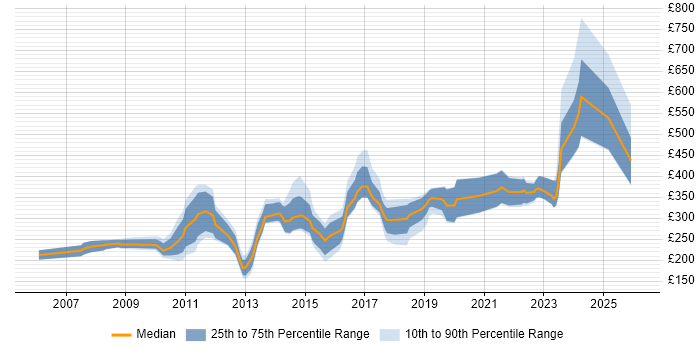 Contractor daily rate distribution trend for jobs in the South West citing Adobe Illustrator