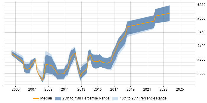 Contractor daily rate distribution trend for jobs in the South West citing ADO.NET