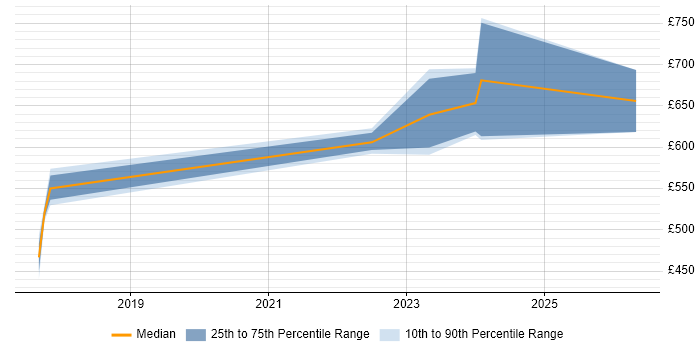 Contractor daily rate distribution trend for jobs in the South West citing Advanced Persistent Threat