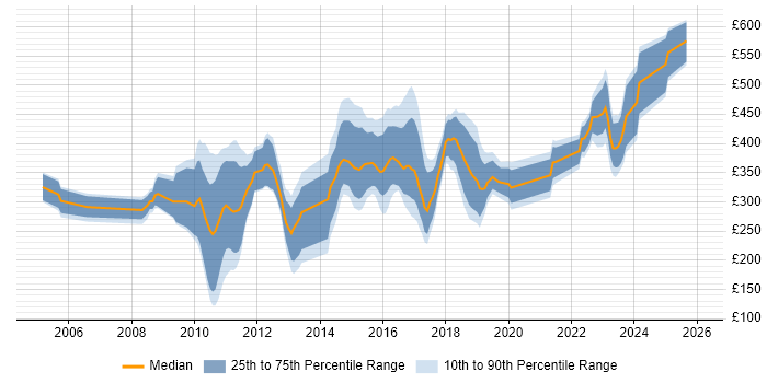 Contractor daily rate distribution trend for jobs in the South West citing Advertising