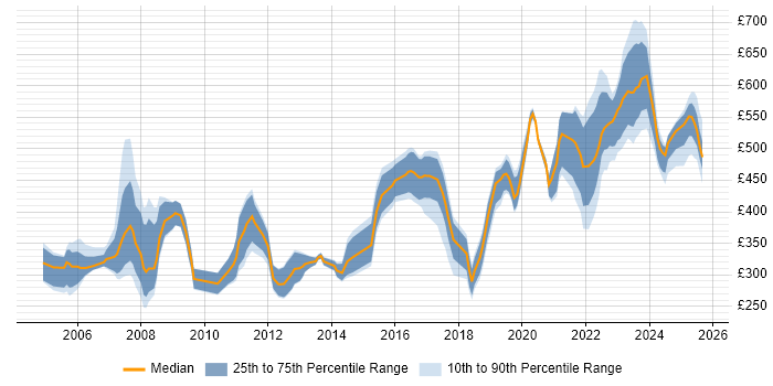 Contractor daily rate distribution trend for jobs in the South West citing Aerospace