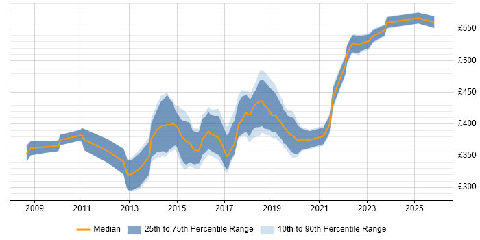 Contractor daily rate distribution trend for Agile Business Analyst job vacancies in the South West