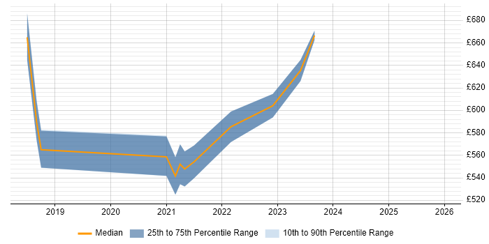 Contractor daily rate distribution trend for Agile Delivery Lead job vacancies in the South West