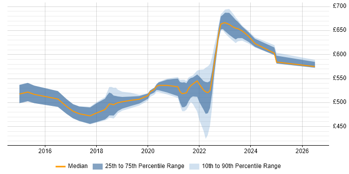 Contractor daily rate distribution trend for Agile Delivery Manager job vacancies in the South West