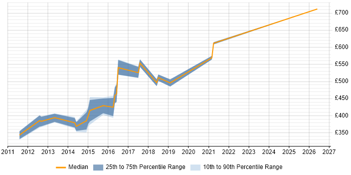 Contractor daily rate distribution trend for Agile Development Manager job vacancies in the South West