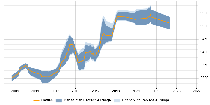 Contractor daily rate distribution trend for Agile Java Developer job vacancies in the South West