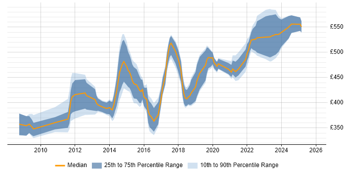 Contractor daily rate distribution trend for Agile Project Manager job vacancies in the South West