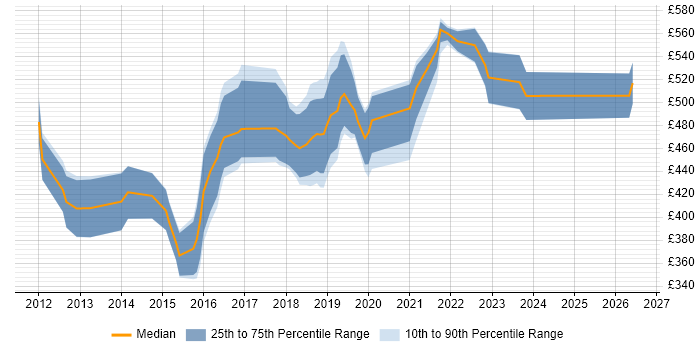 Contractor daily rate distribution trend for Agile Scrum Master job vacancies in the South West