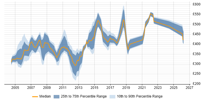 Contractor daily rate distribution trend for jobs in the South West citing AIX