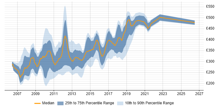 Contractor daily rate distribution trend for jobs in the South West citing Ajax