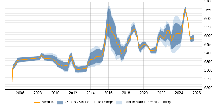 Contractor daily rate distribution trend for jobs in the South West citing Algorithms Contractor daily rate distribution trend for jobs in the South West citing Algorithms