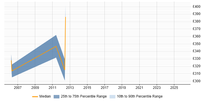 Contractor daily rate distribution trend for jobs in the South West citing Alias
