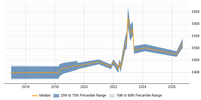 Contractor daily rate distribution trend for jobs in the South West citing Alteryx