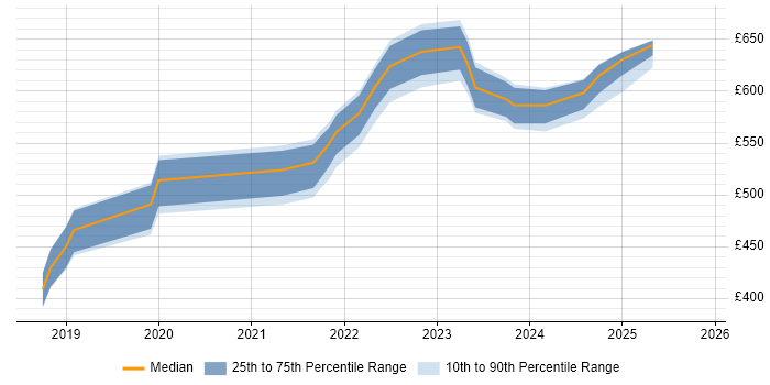 Contractor daily rate distribution trend for jobs in the South West citing Amazon Athena