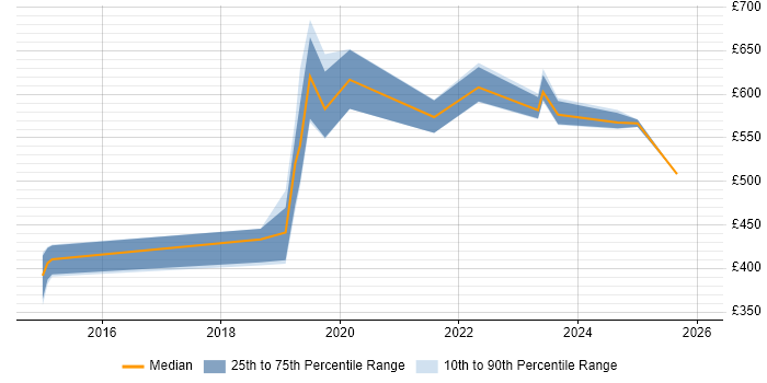 Contractor daily rate distribution trend for jobs in the South West citing Amazon Aurora